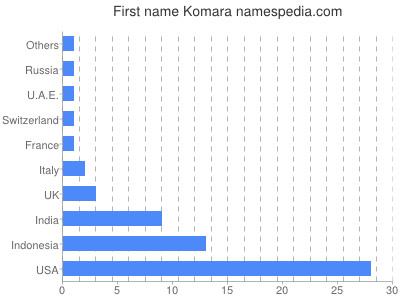 Given name Komara