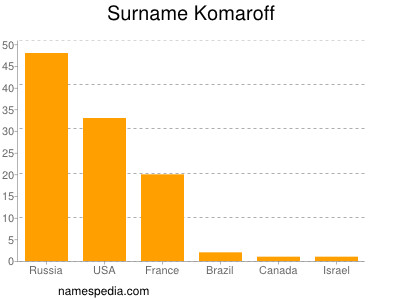 Surname Komaroff