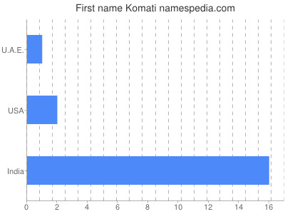 Given name Komati