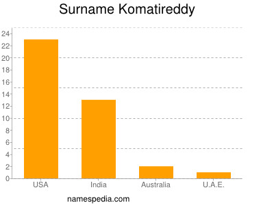 Surname Komatireddy