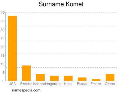 Surname Komet