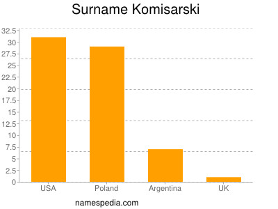 Surname Komisarski