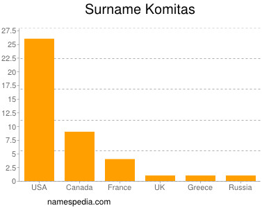 Surname Komitas