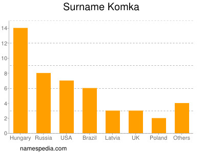 Surname Komka