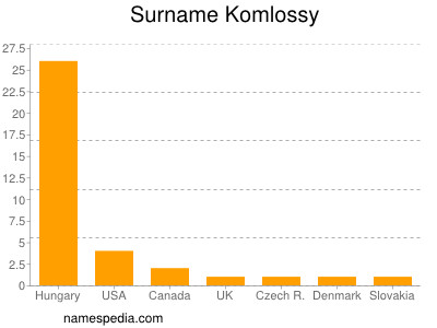 Surname Komlossy