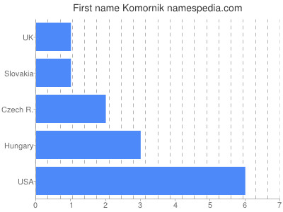 Given name Komornik