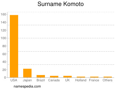 Surname Komoto