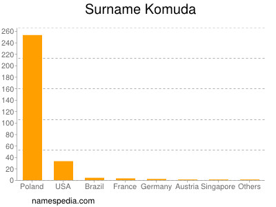 Surname Komuda