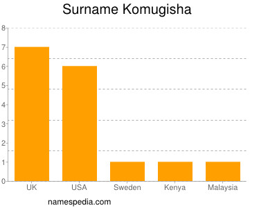 Surname Komugisha