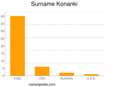 Surname Konanki