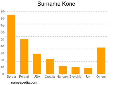 Surname Konc