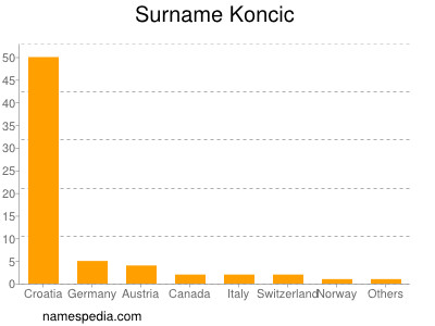 Surname Koncic
