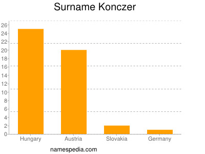 Surname Konczer