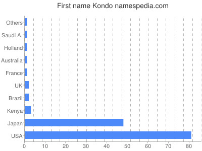 Given name Kondo