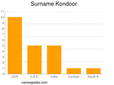 Surname Kondoor