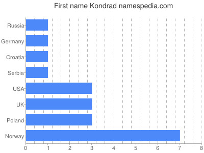 Given name Kondrad