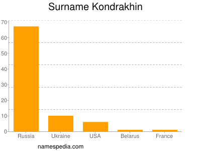 Surname Kondrakhin
