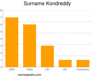 Surname Kondreddy
