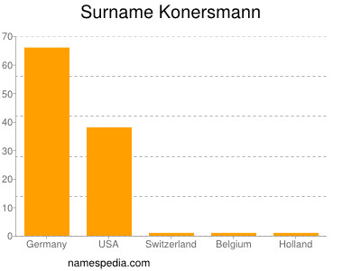 Surname Konersmann