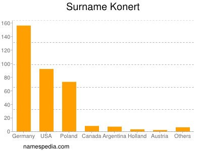 Surname Konert