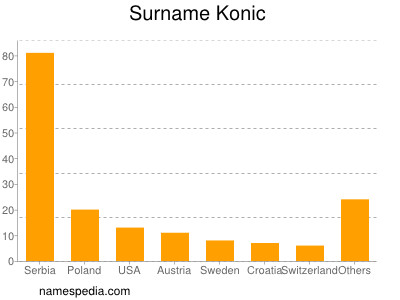 Surname Konic