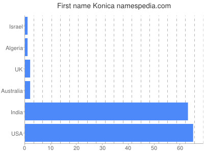 Given name Konica