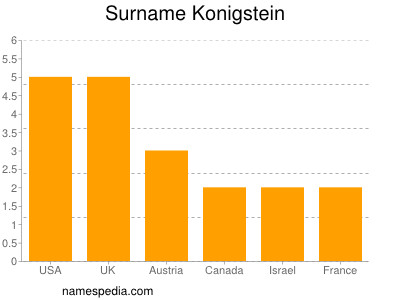 Surname Konigstein