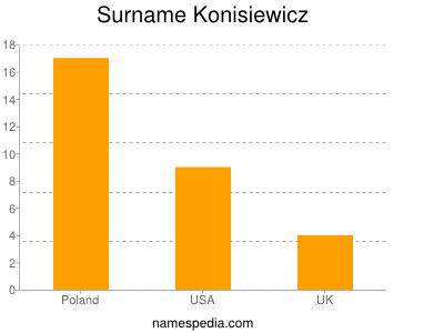 Surname Konisiewicz