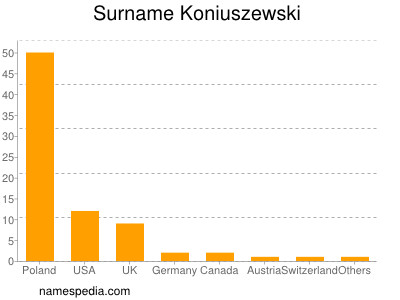 Surname Koniuszewski