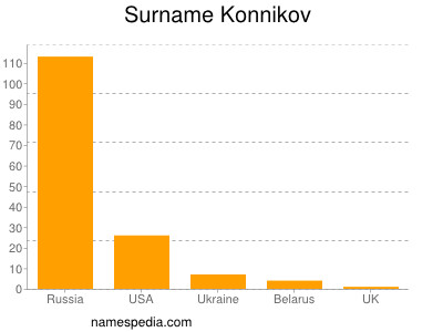 Surname Konnikov
