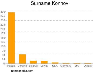 Surname Konnov