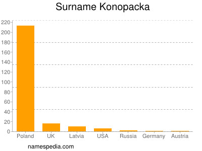 Surname Konopacka