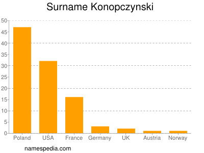 Surname Konopczynski