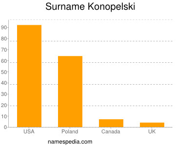 Surname Konopelski
