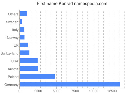 Given name Konrad