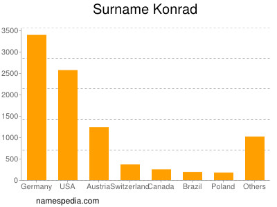 Surname Konrad