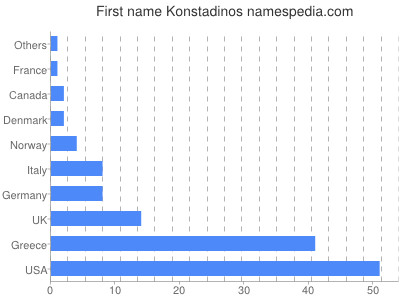 Given name Konstadinos