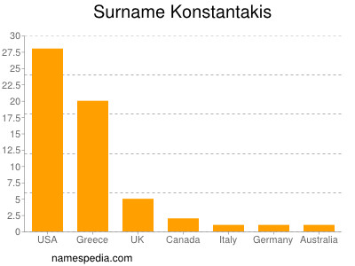 Surname Konstantakis
