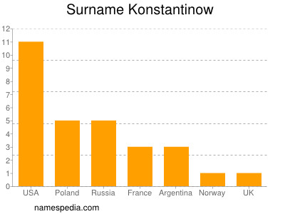 Surname Konstantinow