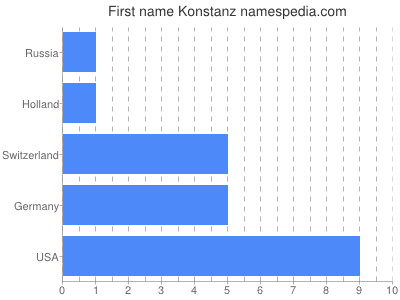 Given name Konstanz