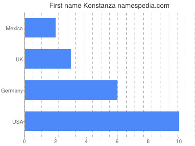 Given name Konstanza