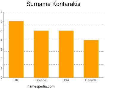 Surname Kontarakis