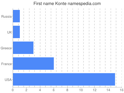 Given name Konte