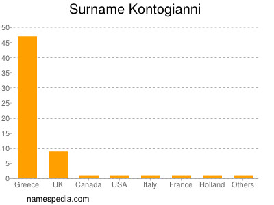 Surname Kontogianni