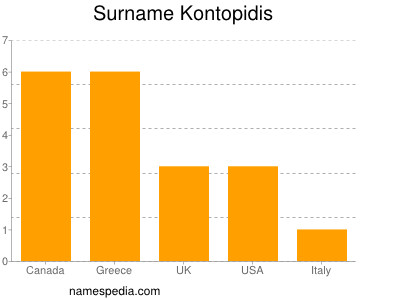 Surname Kontopidis