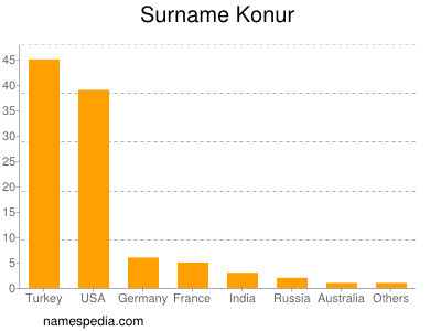 Surname Konur