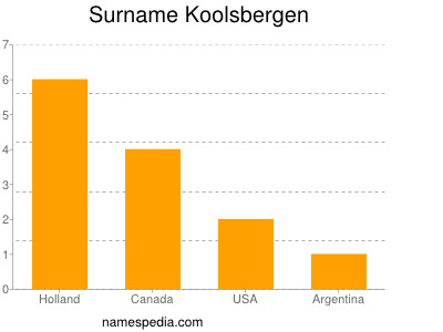 Surname Koolsbergen