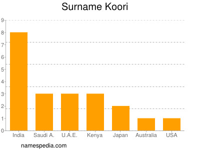 Surname Koori