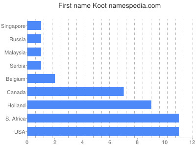 Given name Koot