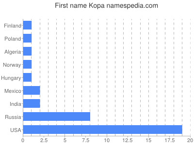 Given name Kopa